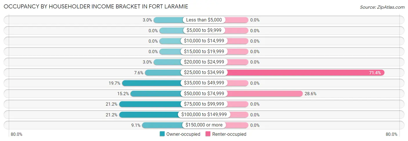 Occupancy by Householder Income Bracket in Fort Laramie