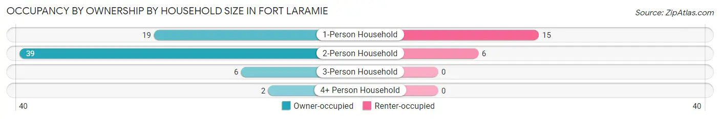 Occupancy by Ownership by Household Size in Fort Laramie
