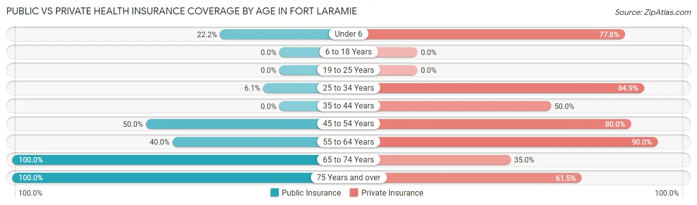 Public vs Private Health Insurance Coverage by Age in Fort Laramie