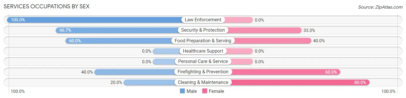 Services Occupations by Sex in Fort Laramie