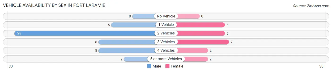 Vehicle Availability by Sex in Fort Laramie
