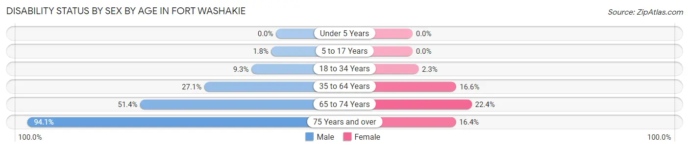 Disability Status by Sex by Age in Fort Washakie