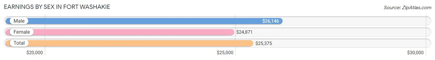 Earnings by Sex in Fort Washakie