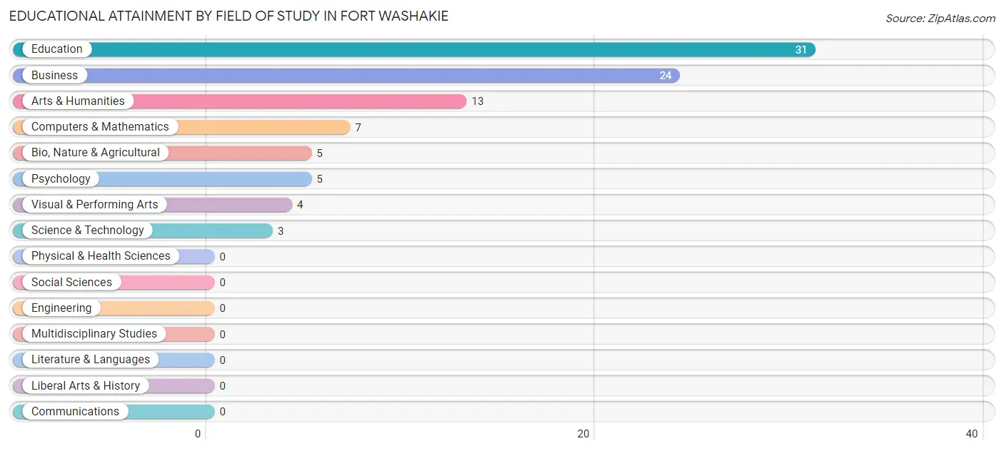 Educational Attainment by Field of Study in Fort Washakie