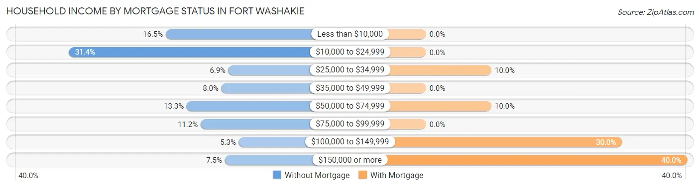 Household Income by Mortgage Status in Fort Washakie