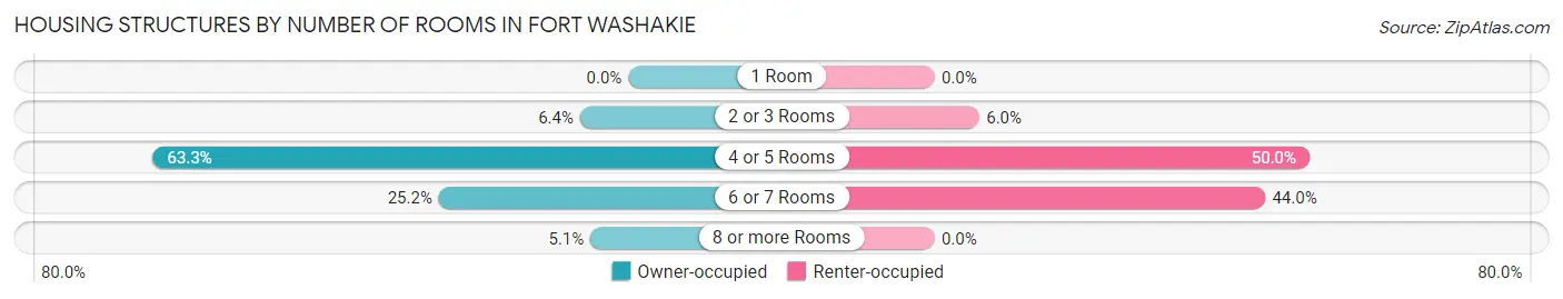 Housing Structures by Number of Rooms in Fort Washakie