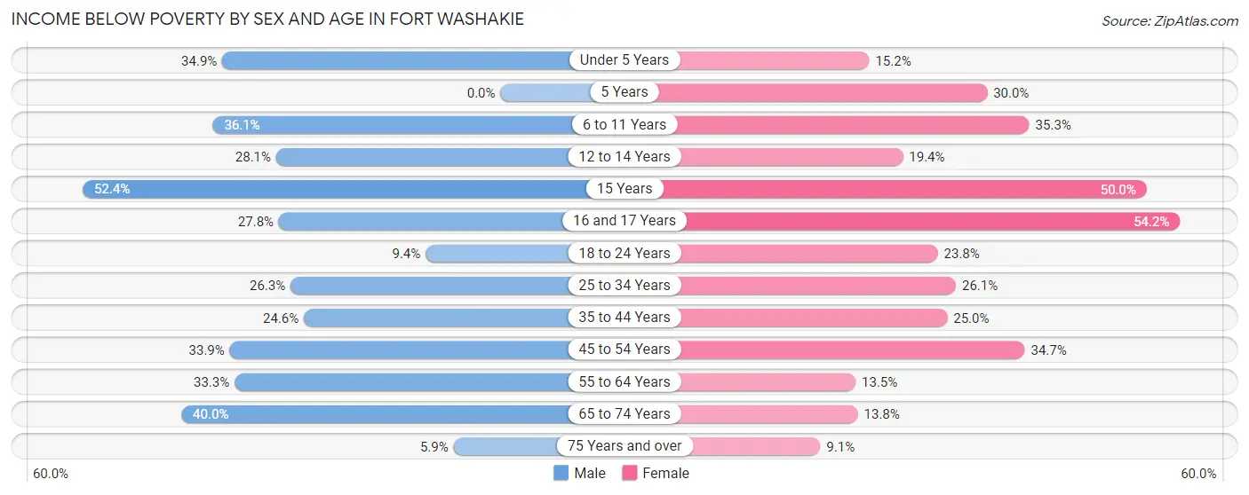 Income Below Poverty by Sex and Age in Fort Washakie