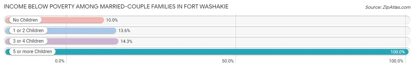 Income Below Poverty Among Married-Couple Families in Fort Washakie
