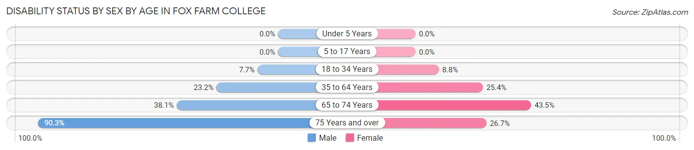Disability Status by Sex by Age in Fox Farm College