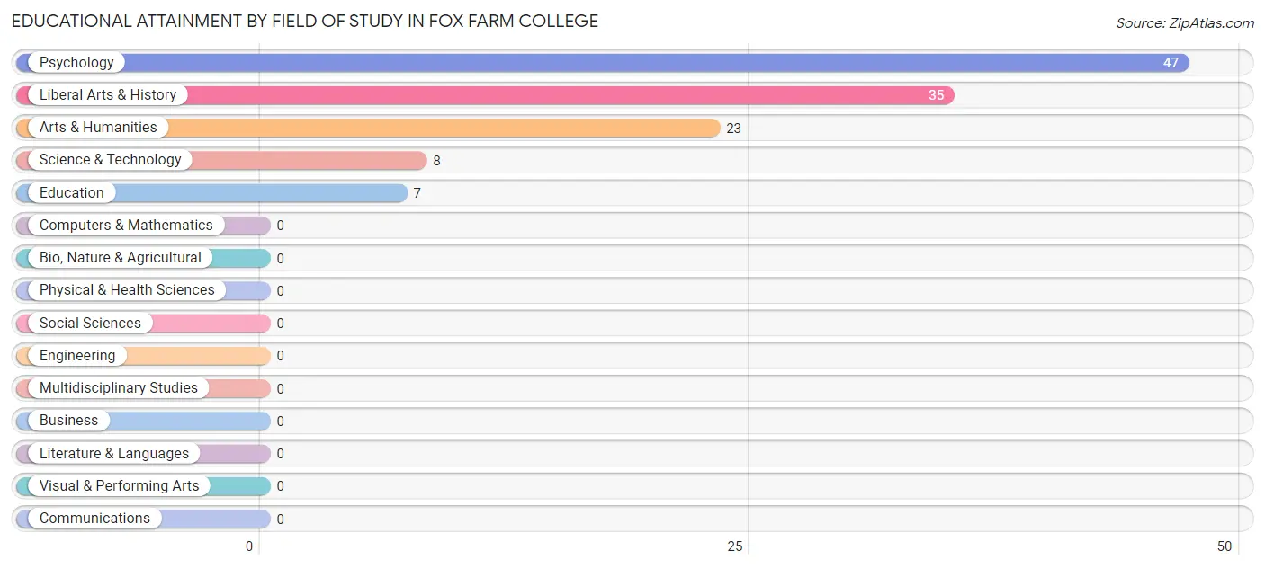 Educational Attainment by Field of Study in Fox Farm College