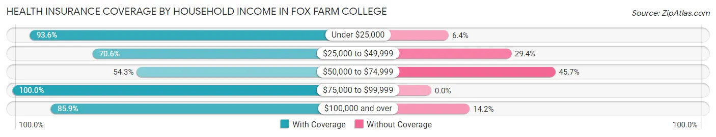 Health Insurance Coverage by Household Income in Fox Farm College