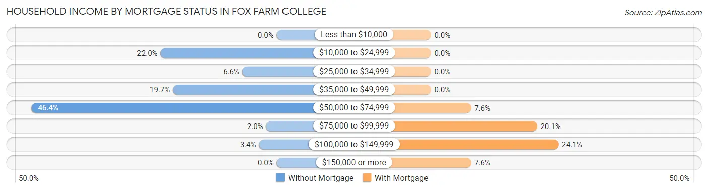 Household Income by Mortgage Status in Fox Farm College