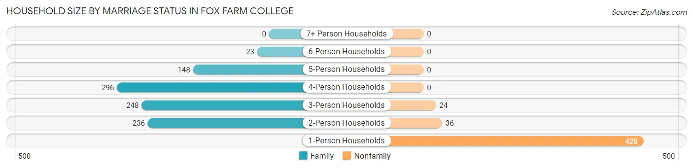 Household Size by Marriage Status in Fox Farm College