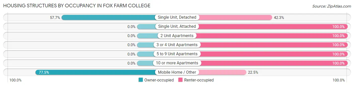 Housing Structures by Occupancy in Fox Farm College