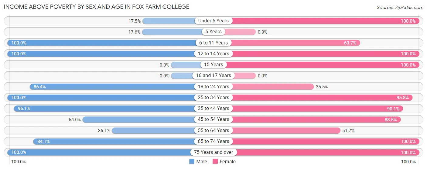 Income Above Poverty by Sex and Age in Fox Farm College