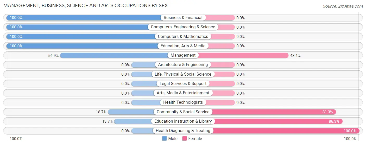 Management, Business, Science and Arts Occupations by Sex in Fox Farm College