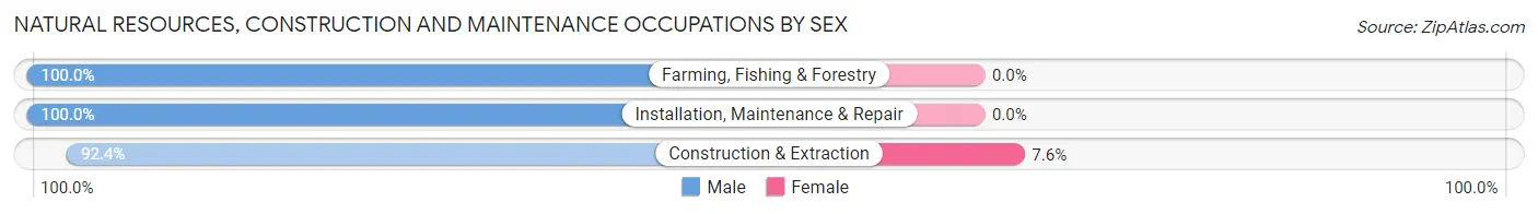 Natural Resources, Construction and Maintenance Occupations by Sex in Fox Farm College
