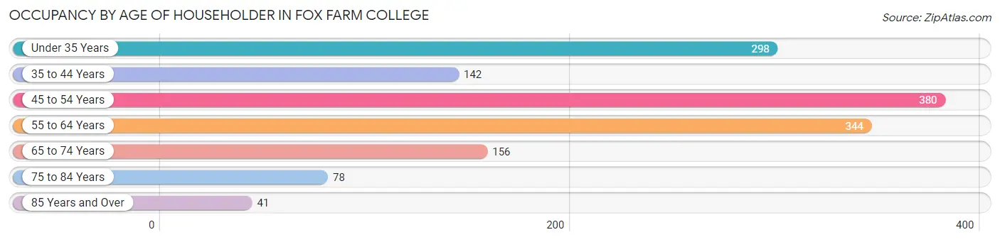 Occupancy by Age of Householder in Fox Farm College