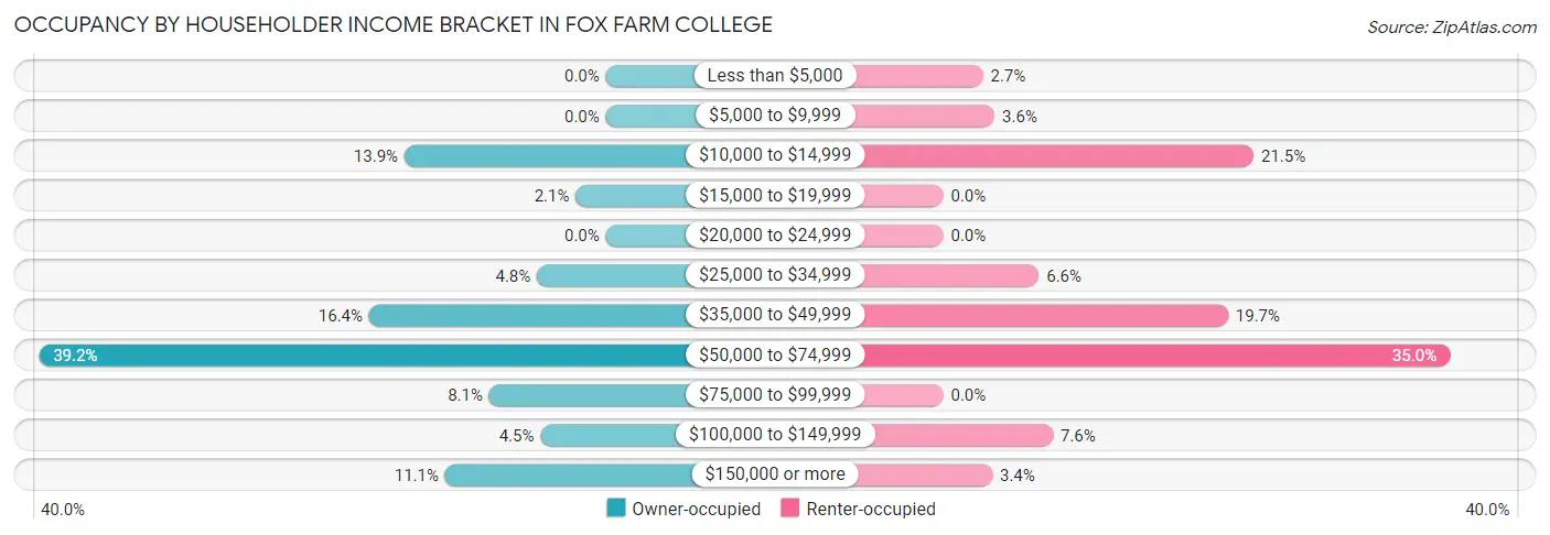 Occupancy by Householder Income Bracket in Fox Farm College
