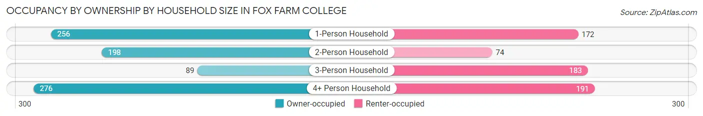 Occupancy by Ownership by Household Size in Fox Farm College