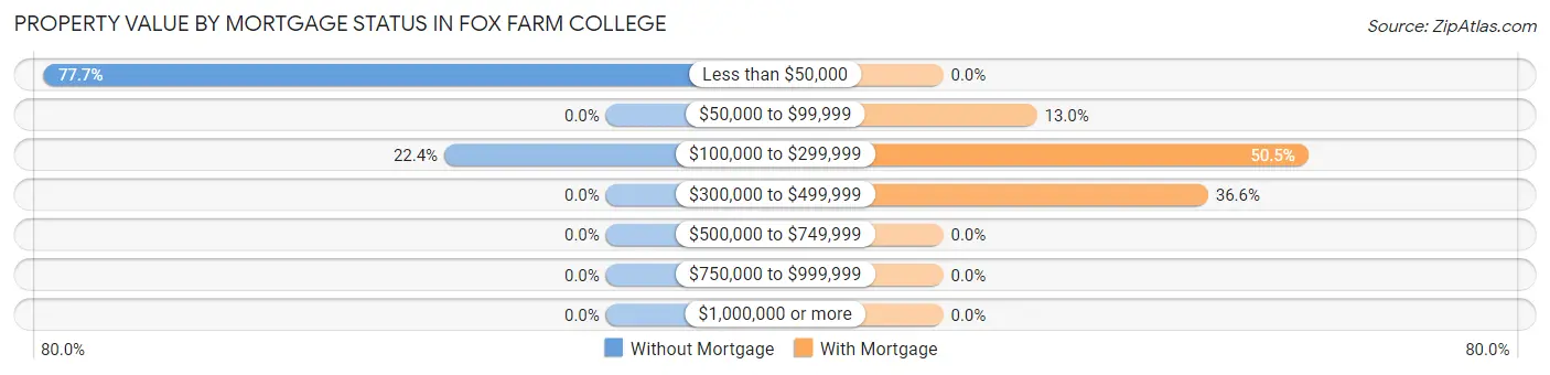 Property Value by Mortgage Status in Fox Farm College