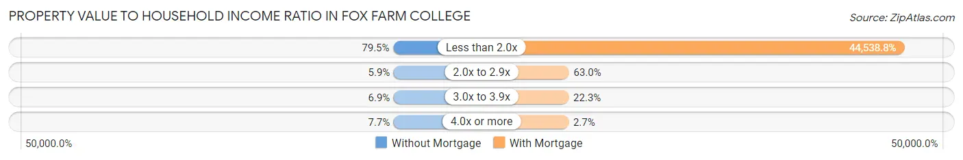 Property Value to Household Income Ratio in Fox Farm College