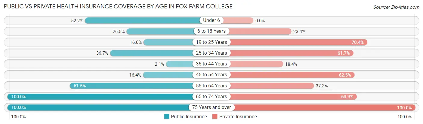 Public vs Private Health Insurance Coverage by Age in Fox Farm College
