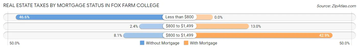 Real Estate Taxes by Mortgage Status in Fox Farm College