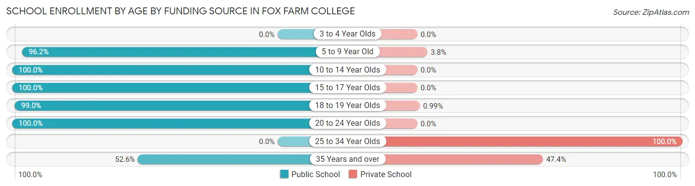 School Enrollment by Age by Funding Source in Fox Farm College