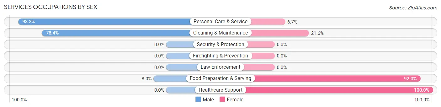 Services Occupations by Sex in Fox Farm College