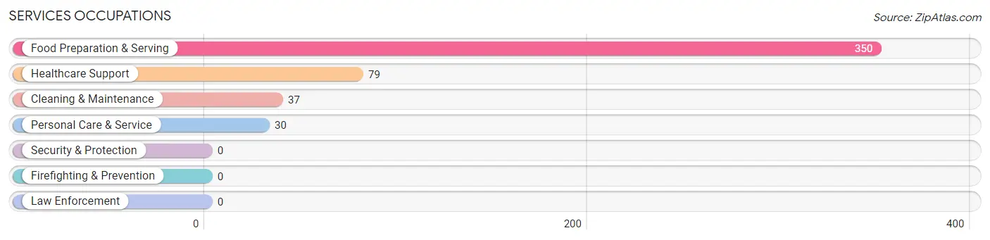 Services Occupations in Fox Farm College