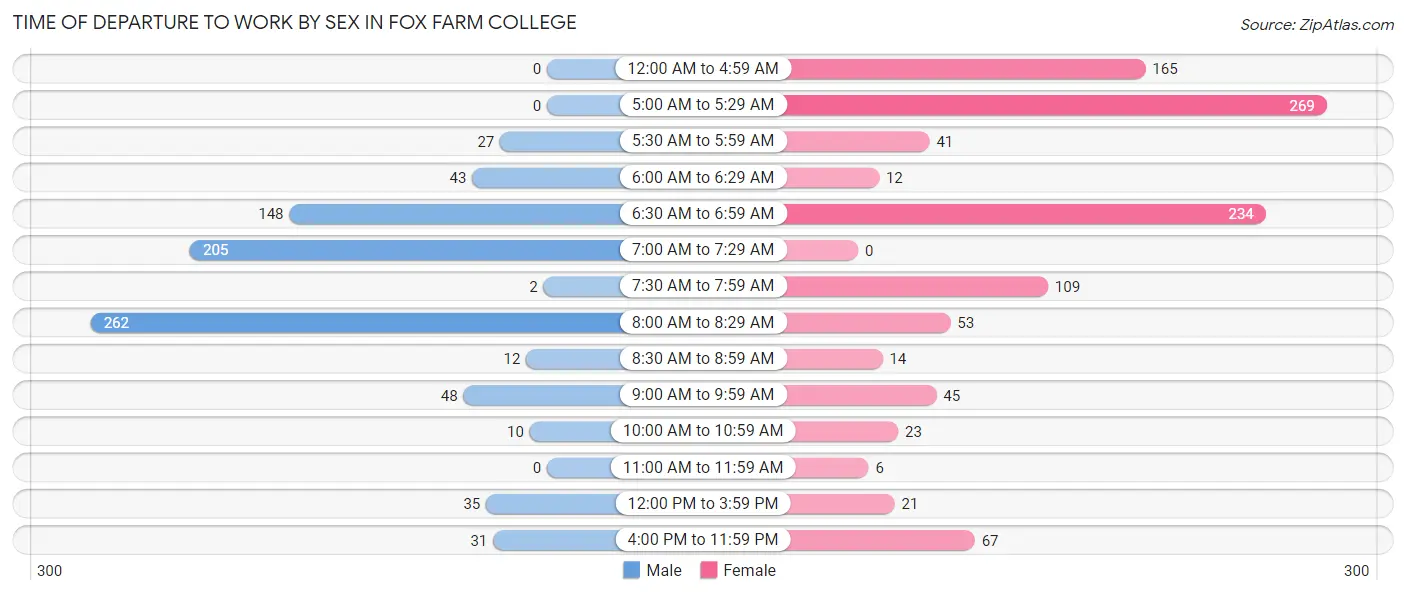 Time of Departure to Work by Sex in Fox Farm College