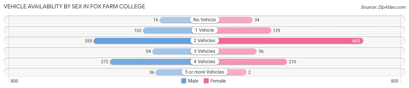 Vehicle Availability by Sex in Fox Farm College