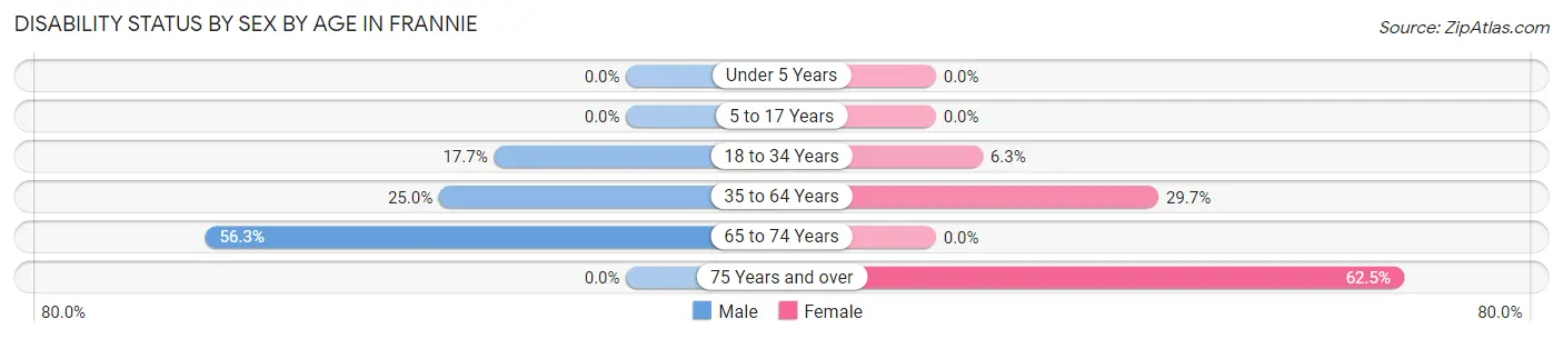 Disability Status by Sex by Age in Frannie