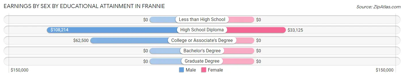 Earnings by Sex by Educational Attainment in Frannie