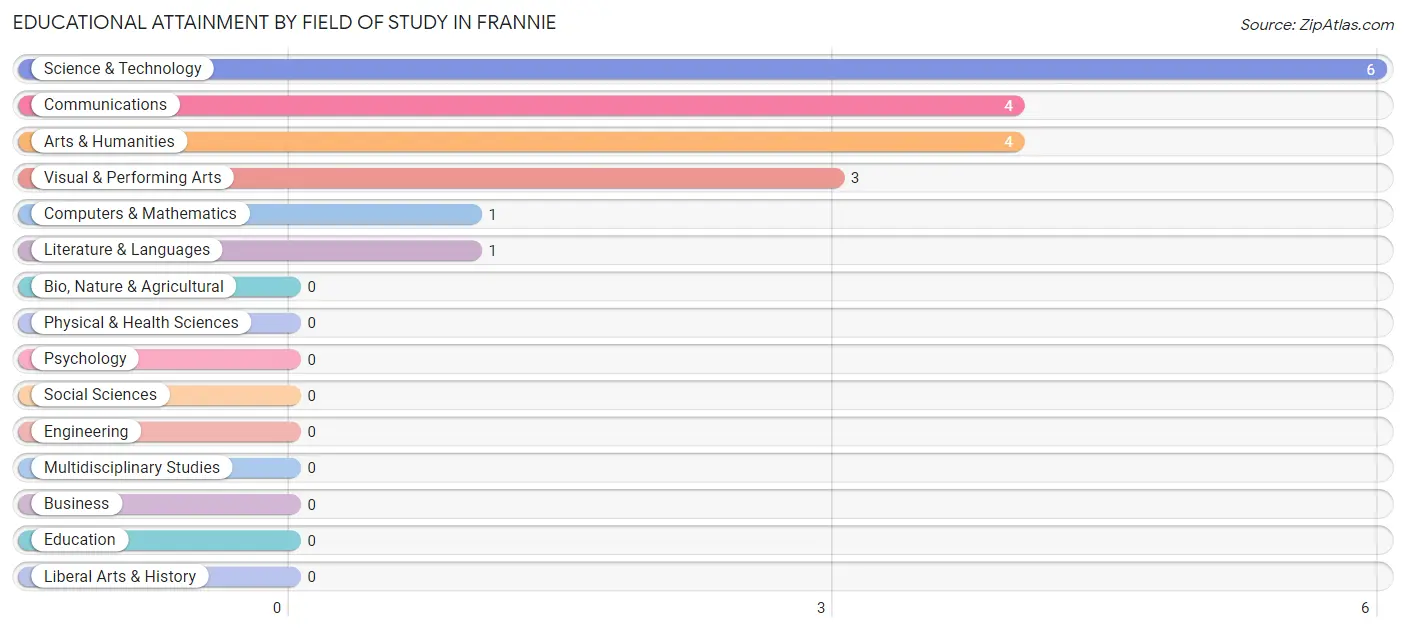 Educational Attainment by Field of Study in Frannie