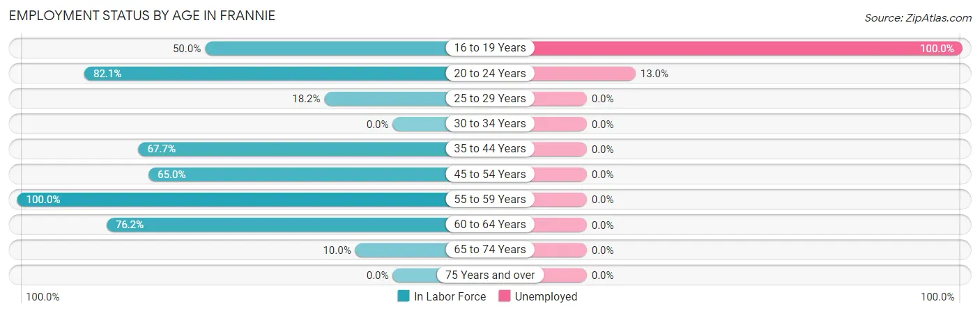 Employment Status by Age in Frannie