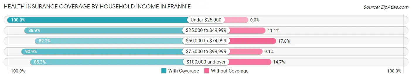 Health Insurance Coverage by Household Income in Frannie