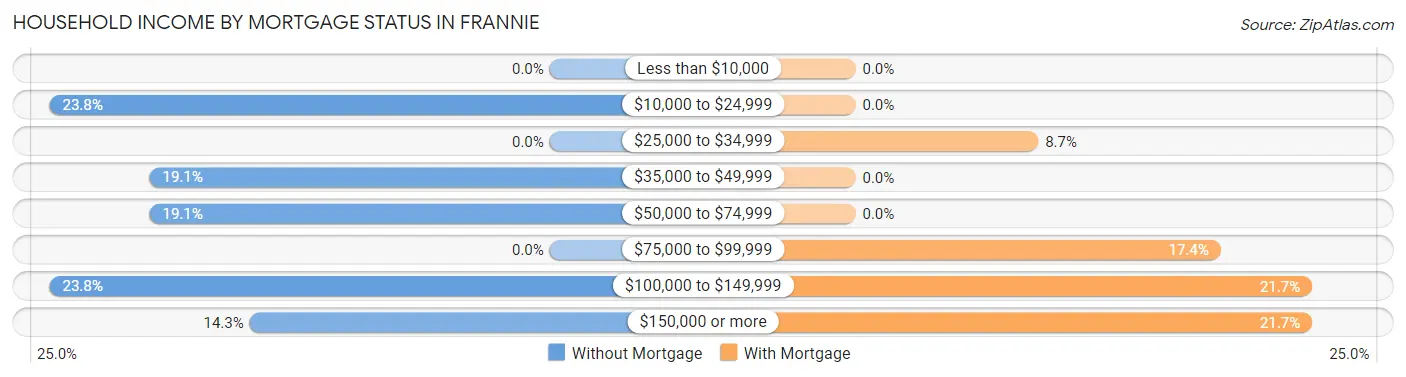 Household Income by Mortgage Status in Frannie