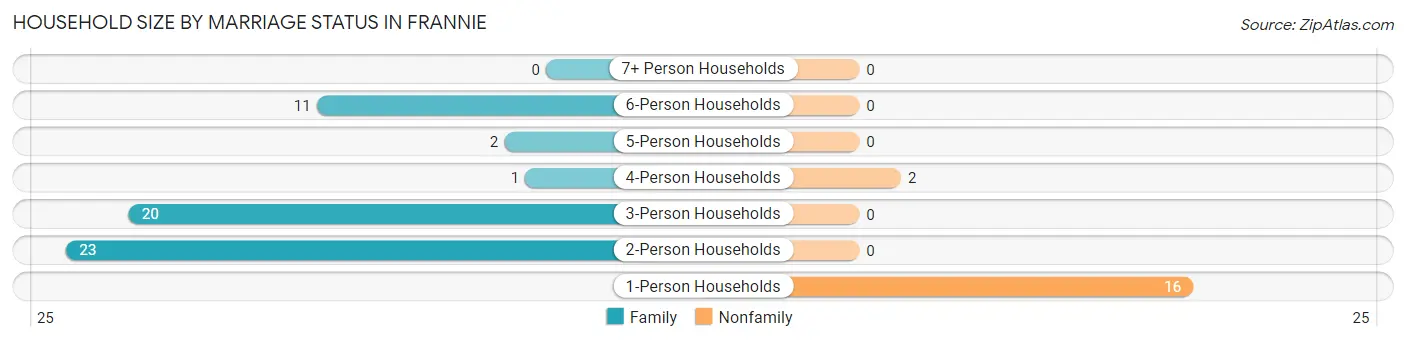 Household Size by Marriage Status in Frannie