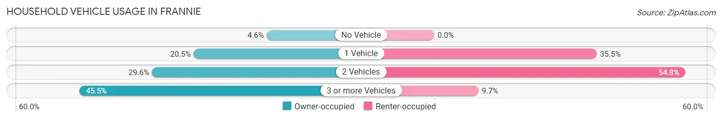 Household Vehicle Usage in Frannie