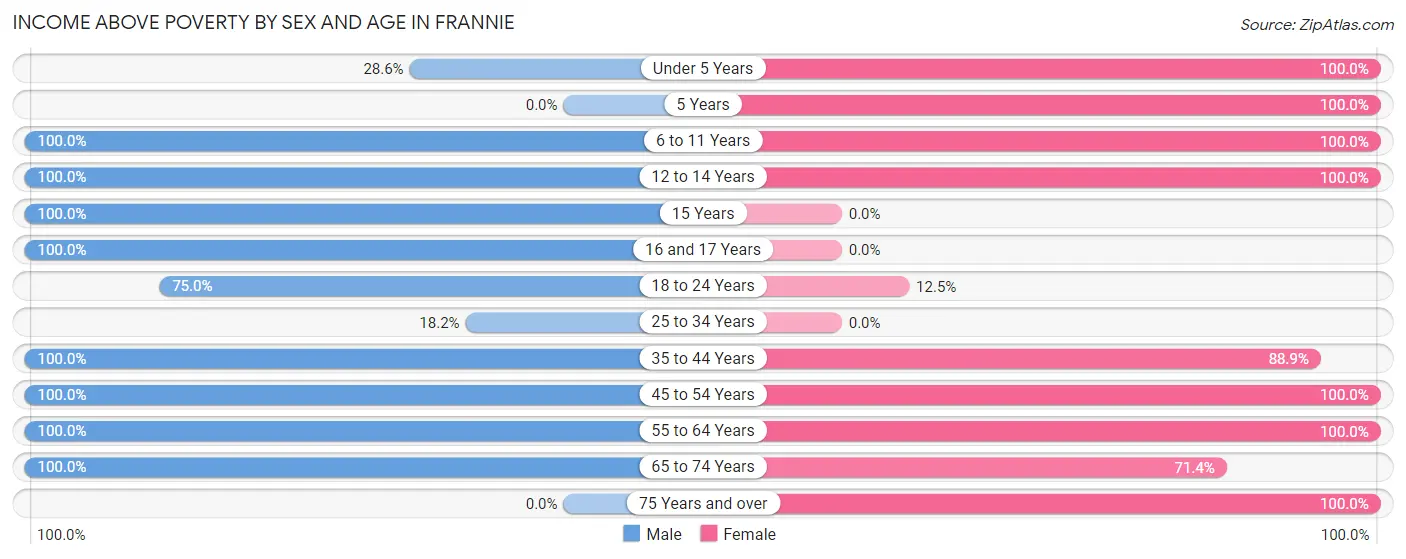 Income Above Poverty by Sex and Age in Frannie