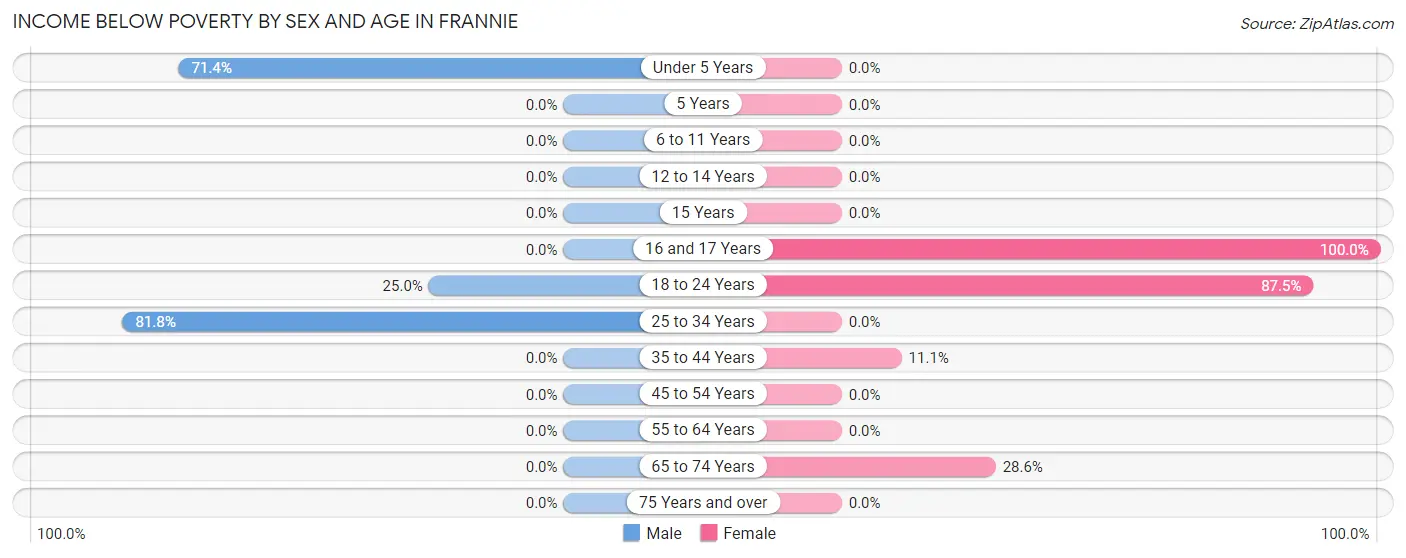 Income Below Poverty by Sex and Age in Frannie