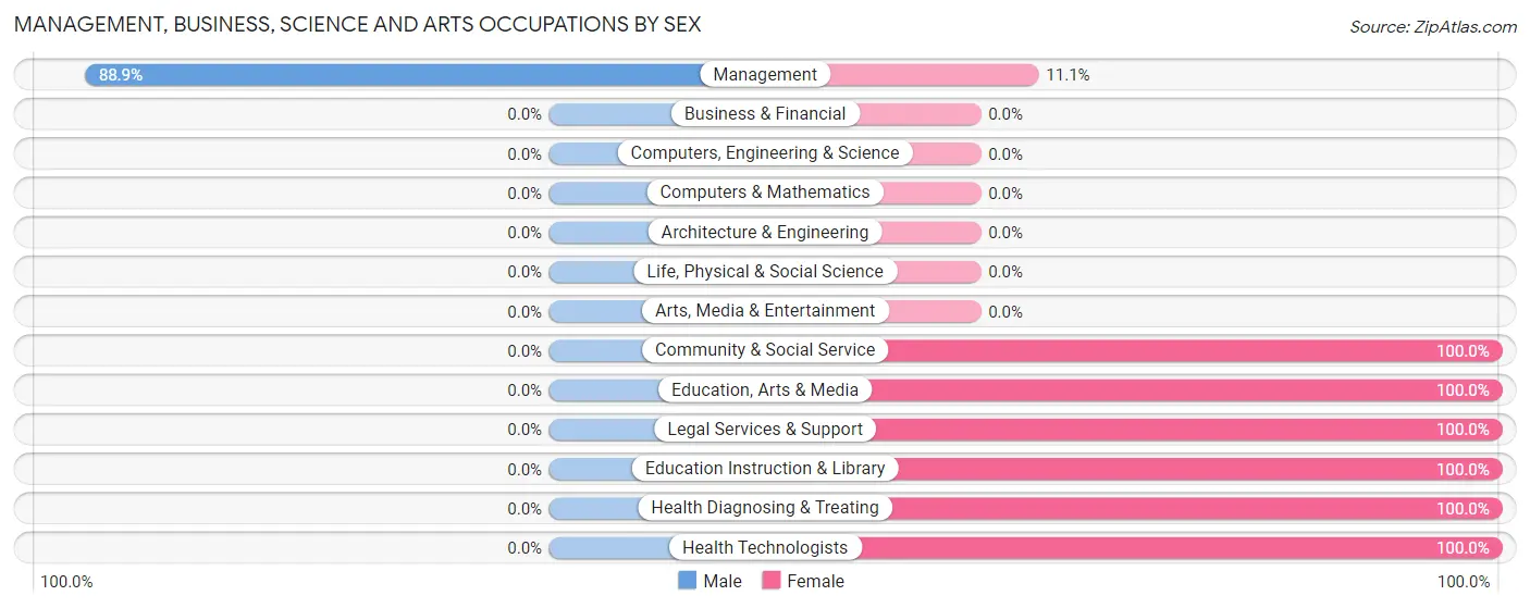 Management, Business, Science and Arts Occupations by Sex in Frannie