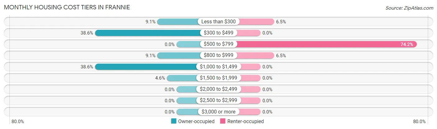 Monthly Housing Cost Tiers in Frannie