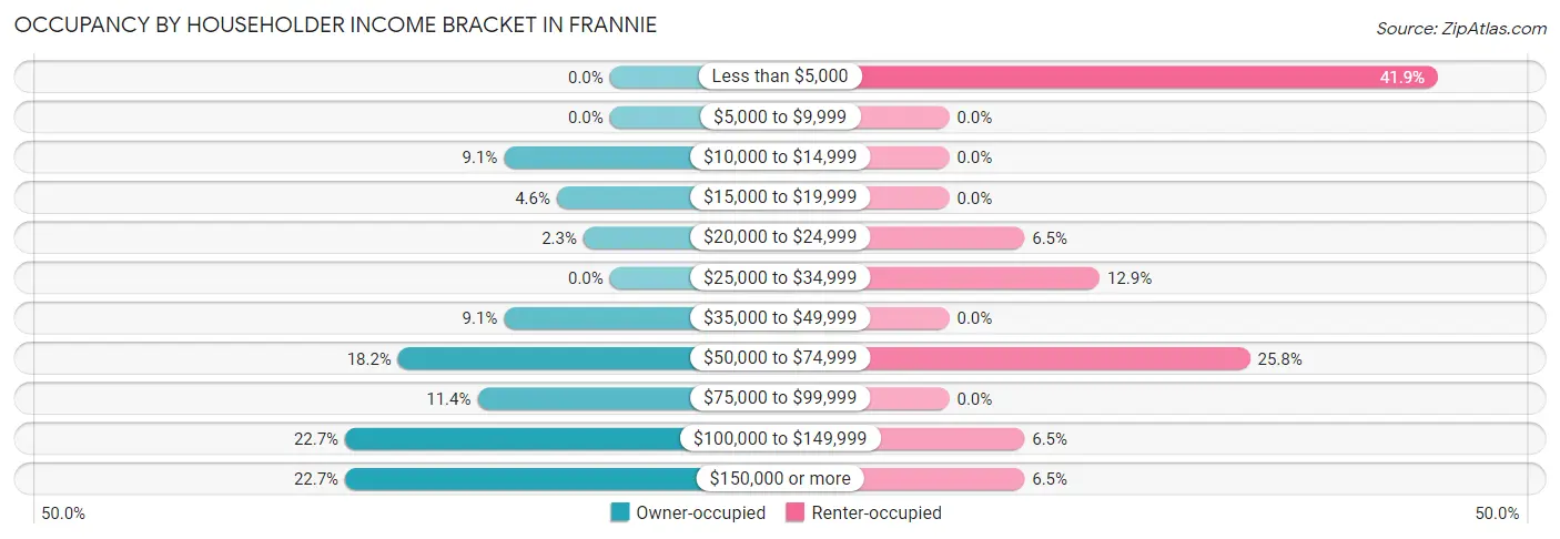 Occupancy by Householder Income Bracket in Frannie