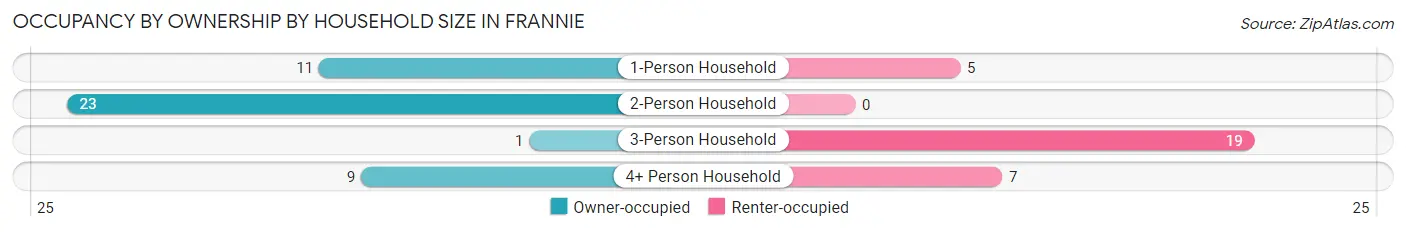 Occupancy by Ownership by Household Size in Frannie