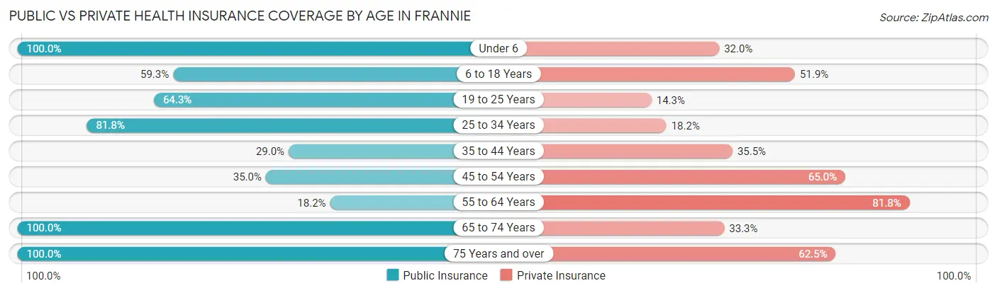 Public vs Private Health Insurance Coverage by Age in Frannie