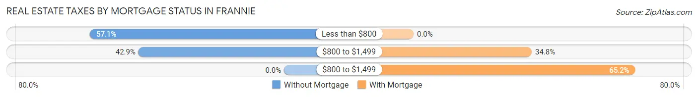 Real Estate Taxes by Mortgage Status in Frannie