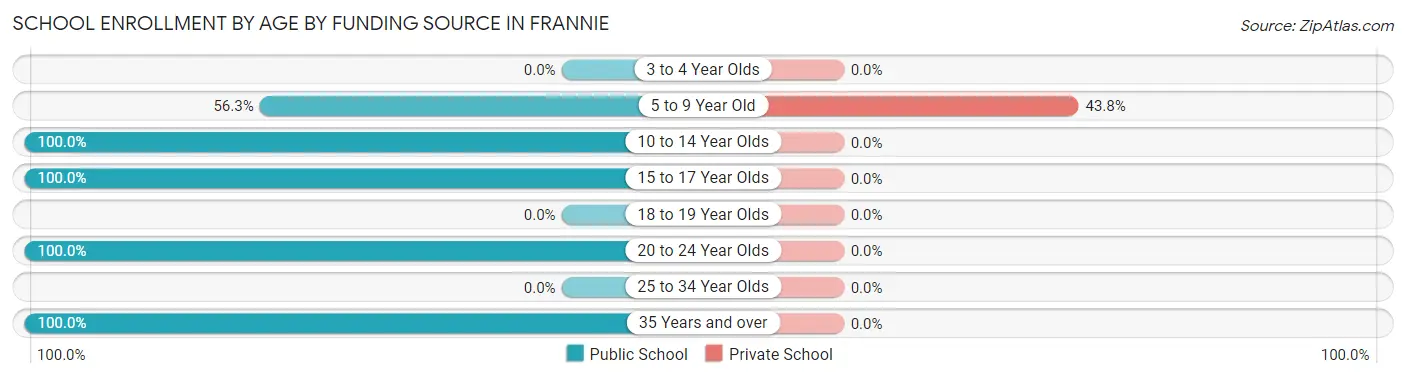School Enrollment by Age by Funding Source in Frannie